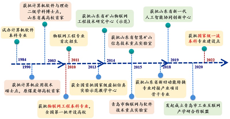 1686194020455673.jpg 物联网工程专业发展历史沿革s.jpg